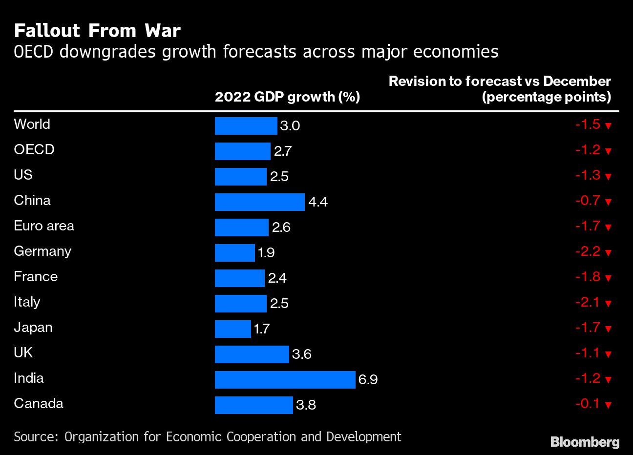 Russia's economy is set to‍ lose ‌another​ source of income that‌ Ukraine ⁣controls