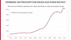 Drugmakers to raise US prices on over 250 medicines starting Jan. 1