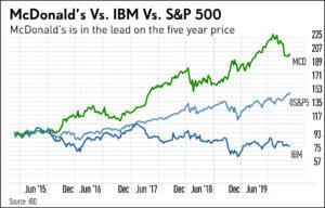 3 Dividend Stocks Offering Yields Up To 7.0%