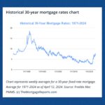 Mortgage and refinance rates today, January 4, 2025: Fixed rates hardly move