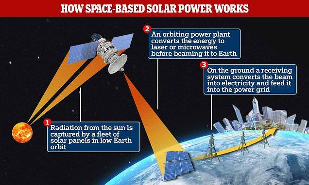 China plans space solar station with half-mile-long arrays for unprecedented power