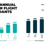 What flight attendants make at American, Delta, and United. Some can earn over $100,000 a year.