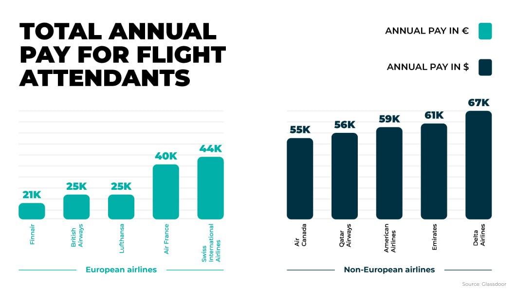 What flight attendants make at American, Delta, and United. Some can earn over $100,000 a year.