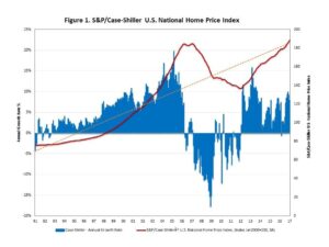 20 Housing Markets Where Homes Will Skyrocket in Value Before the End of 2025