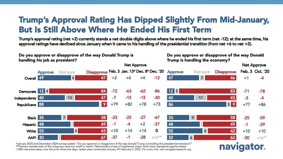 Trump’s approval rating slips as Americans worry about the economy