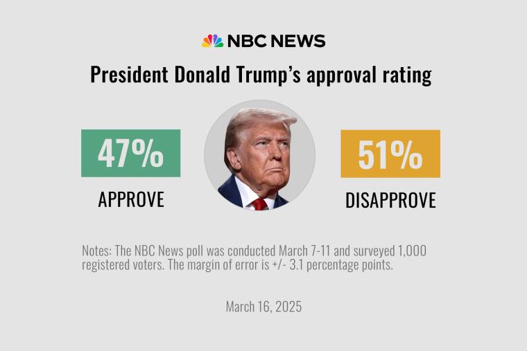 That was fast! Trump slumps 'Great Depression Month' & rattles MAGA as numbers don't lie