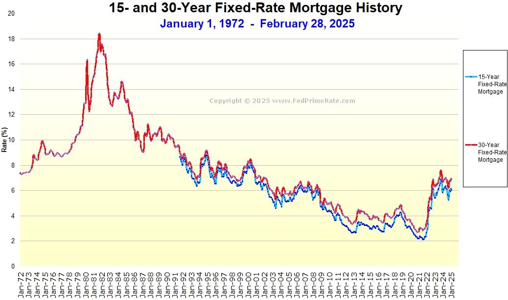 Mortgage and refinance rates today, April 7, 2025: Rates fall 20 basis points in a week