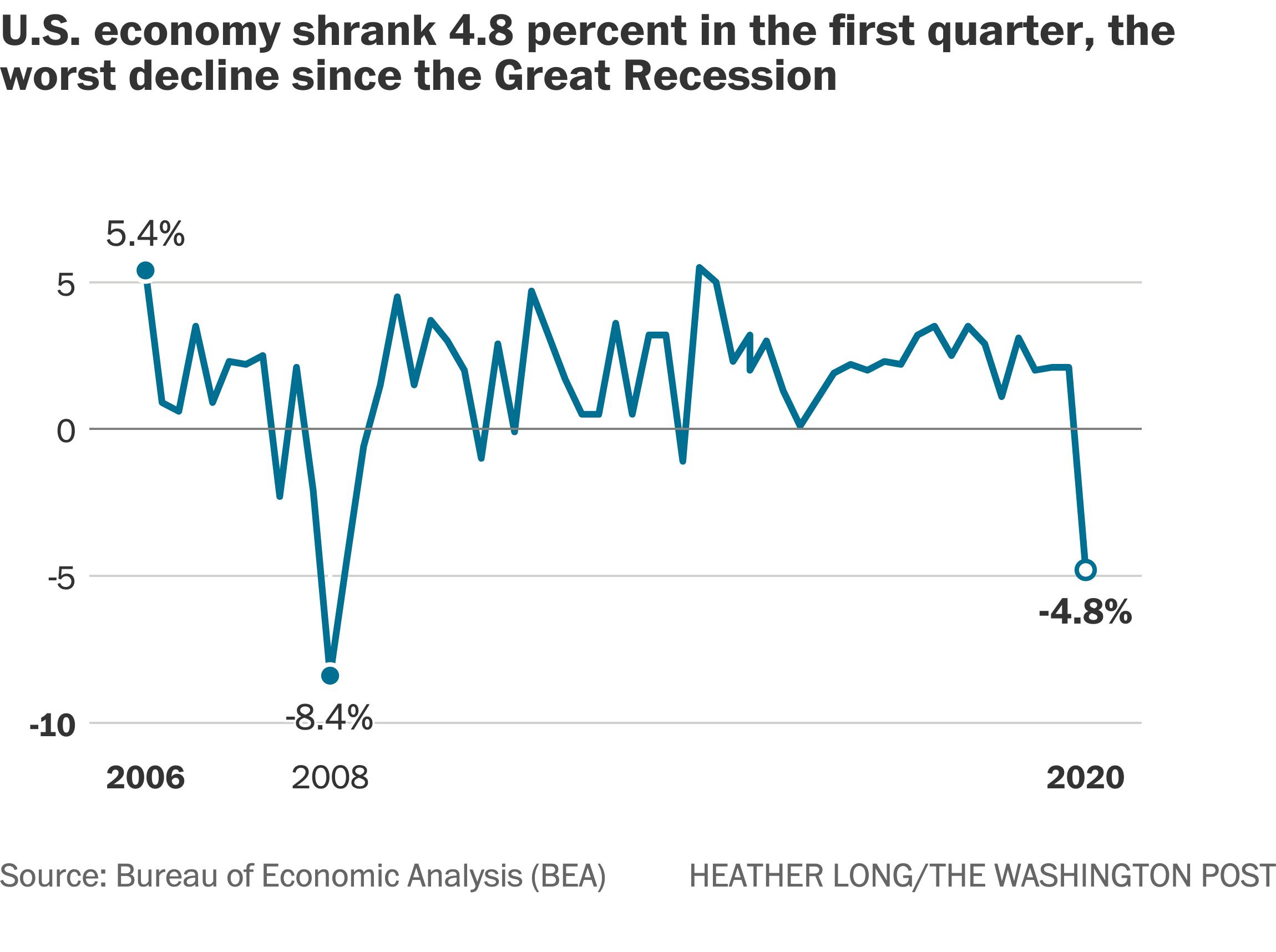 US economic output hits 16-month low in April, expectations crater