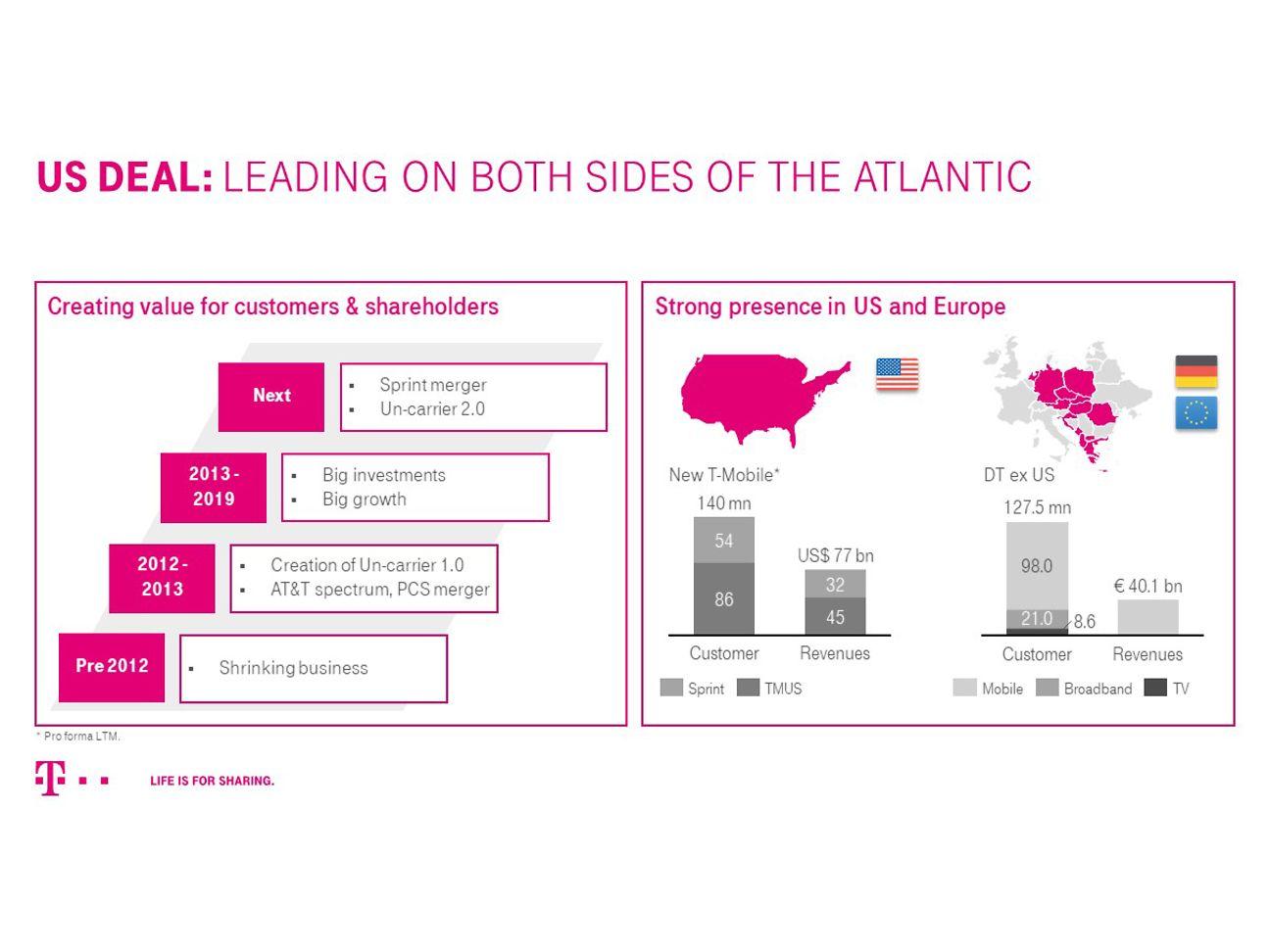 T-Mobile gains over a million new customers amid Verizon exodus