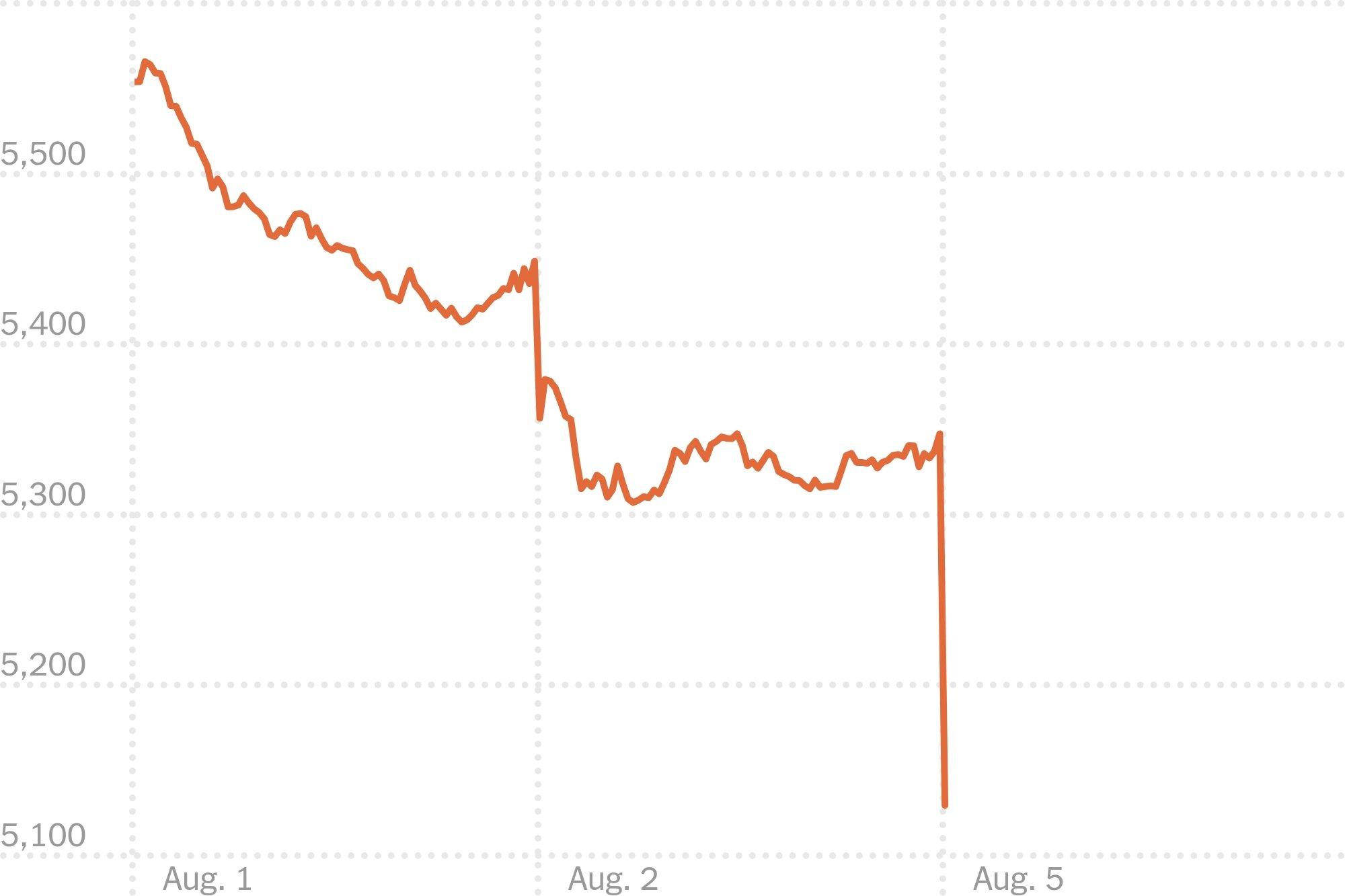Trump decries ‘Biden’s Stock Market’ after capping worst 100-day market performance in decades