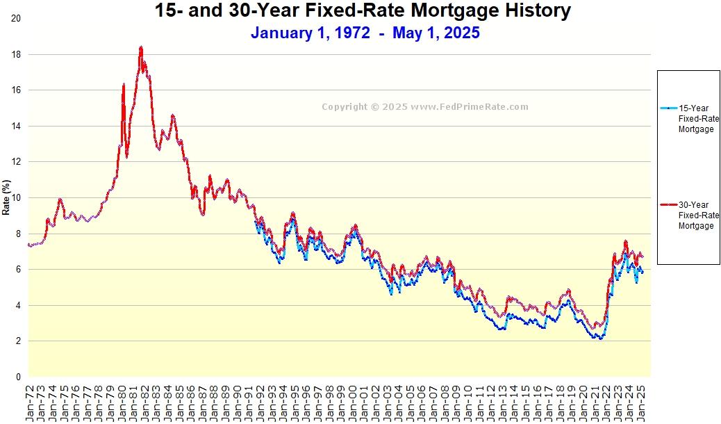 Mortgage and refinance rates today, May 11, 2025: Economic data could shift mortgage rates