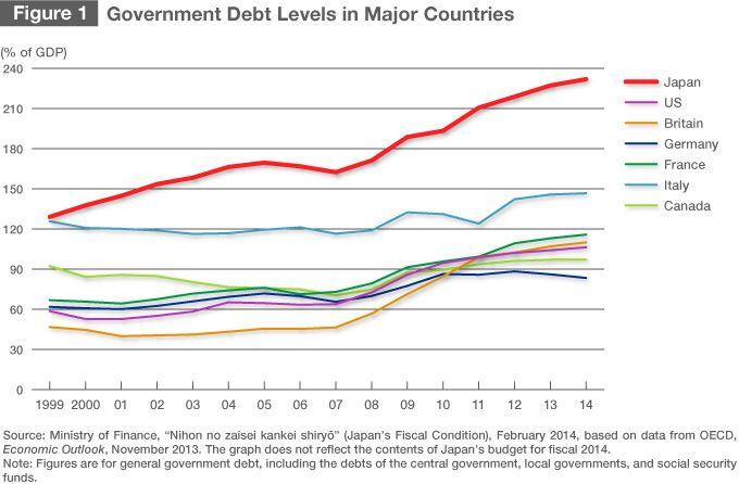 Uncle Sam’s biggest creditor faces a fiscal crisis ‘worse than Greece’ as its borrowing costs hit 20-year high