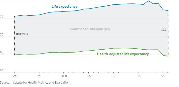 New Study Finds One Unexpected Health Stat Correlates to a Longer Lifespan