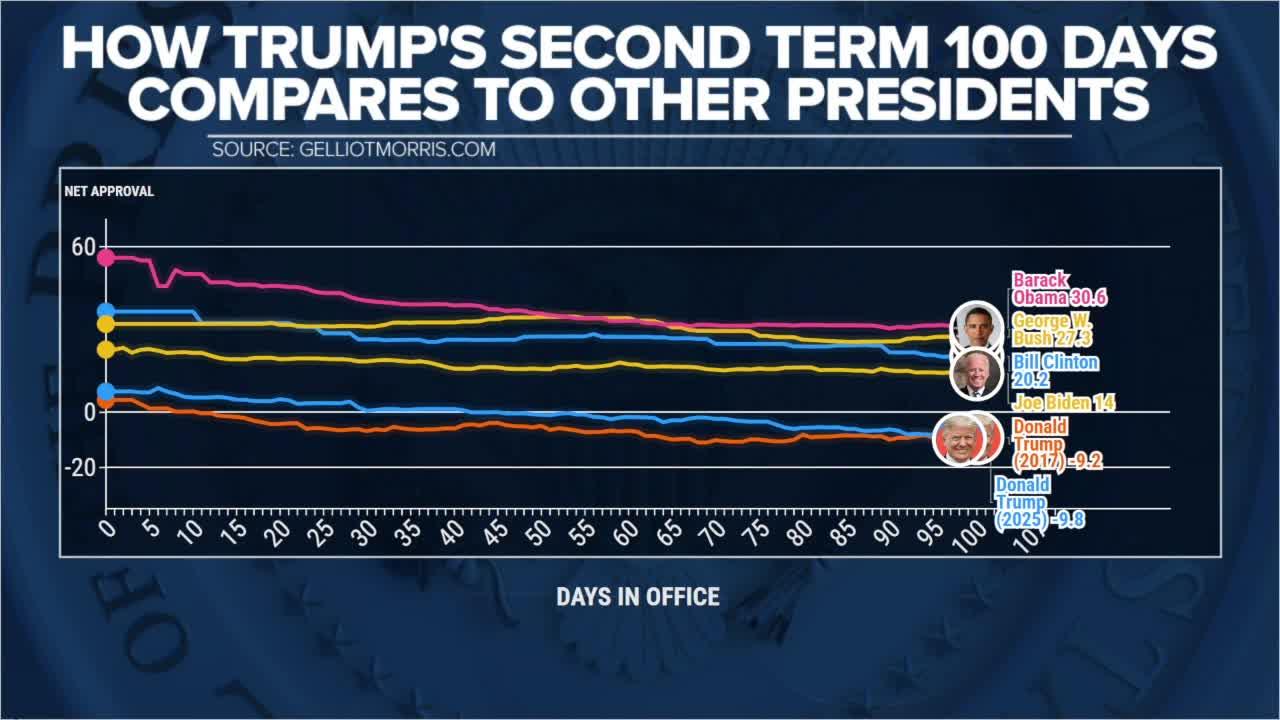Grading Trump: Where the president stands in the eyes of Americans four months into his second term