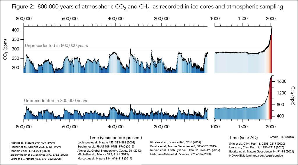 Scientists make chilling discovery hidden deep within centuries-old ice cores: 'We need to raise the alarm'