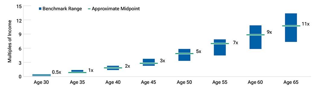 Is Your Retirement Nest Egg Above Average? Here's What People Have In Their 401(k) And IRA at Each Age