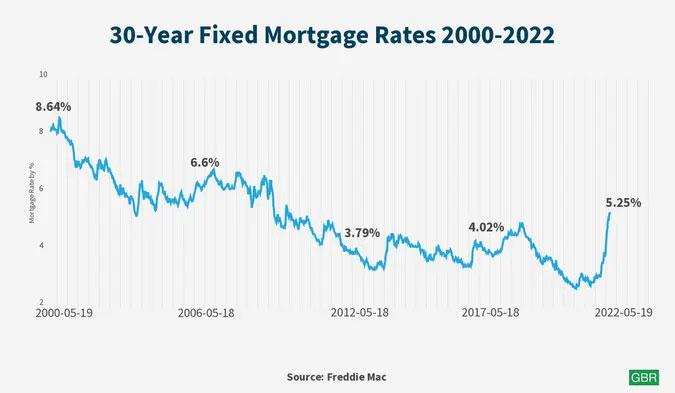 Mortgage and refinance interest rates today, June 1, 2025: The 30-year drops while the 15-year edges higher