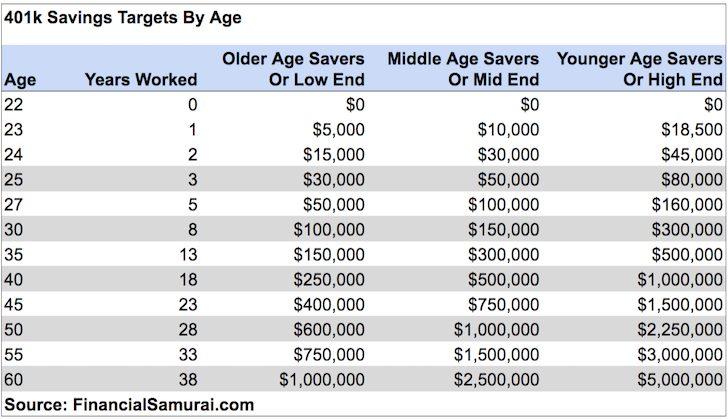 Is Your Retirement Nest Egg Above Average? Here’s What People Have In Their 401(k) And IRA at Each Age