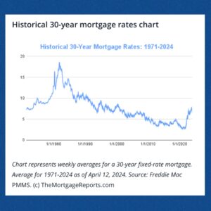 When will mortgage rates go down? Predictions as the Fed rate holds steady.